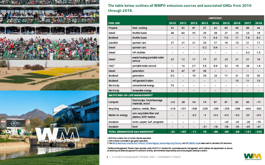 WM Phoenix Open ThinkGreen Waste Management