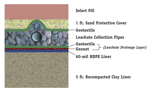Landfill Liner System