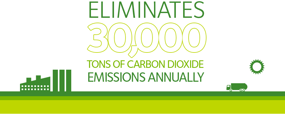 Eliminates 30,000 tons of CO2 Emissions Annually