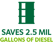 Saves 2.5 Million Gallons of Diesel