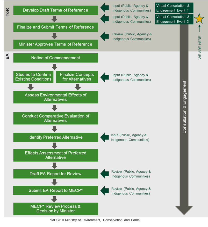 image showing ToR and EA process